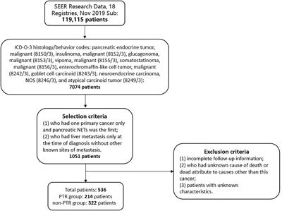 The Role of Primary Tumor Resection in Patients With Pancreatic Neuroendocrine Tumors With Liver Metastases